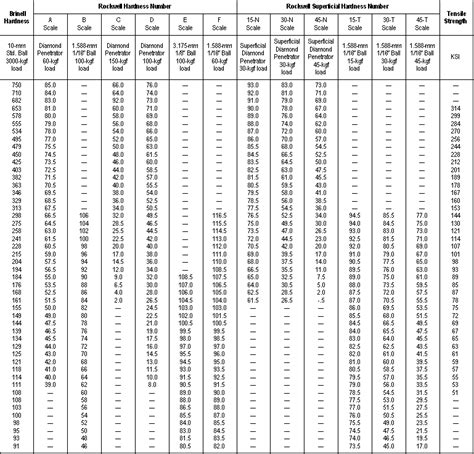 hv trskeress|Steel Hardness Conversion Table